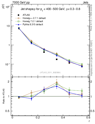 Plot of js_diff in 7000 GeV pp collisions