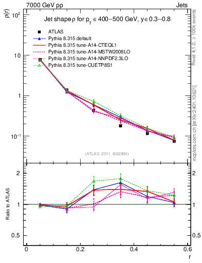 Plot of js_diff in 7000 GeV pp collisions