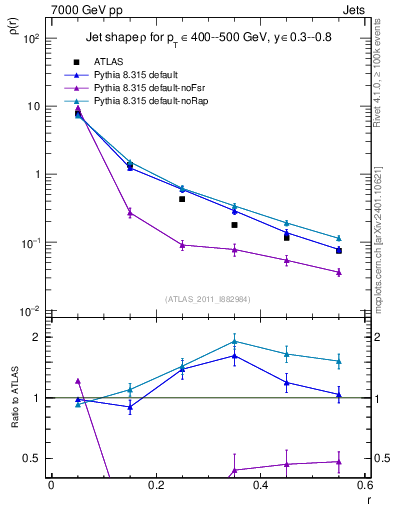 Plot of js_diff in 7000 GeV pp collisions