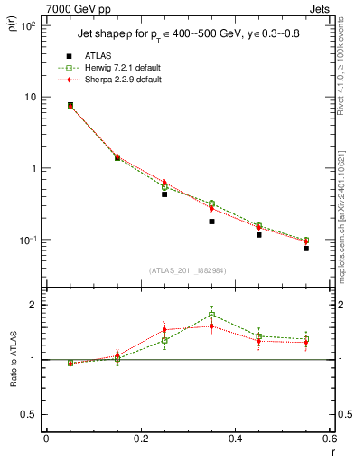 Plot of js_diff in 7000 GeV pp collisions
