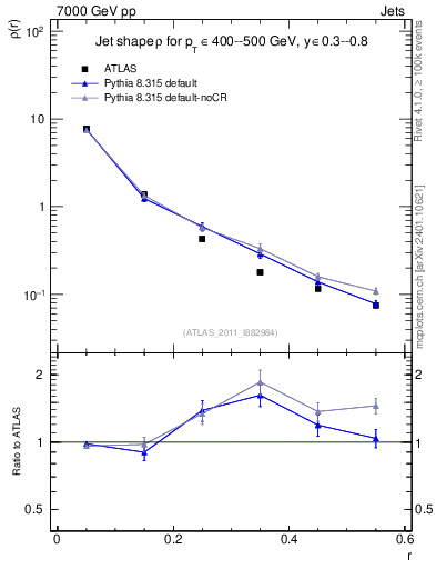Plot of js_diff in 7000 GeV pp collisions