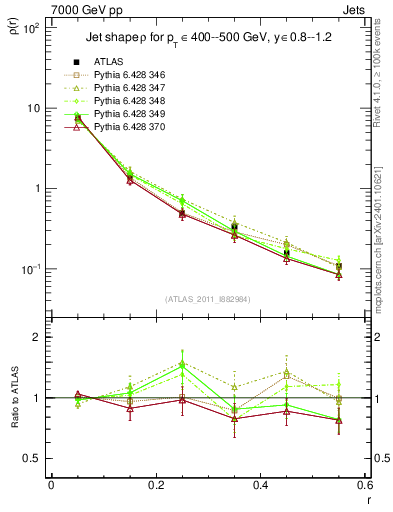 Plot of js_diff in 7000 GeV pp collisions