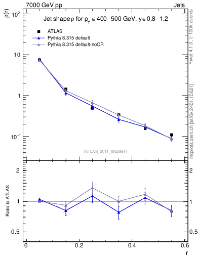 Plot of js_diff in 7000 GeV pp collisions