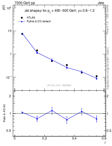 Plot of js_diff in 7000 GeV pp collisions
