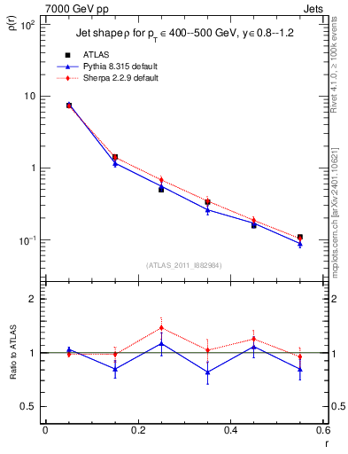 Plot of js_diff in 7000 GeV pp collisions