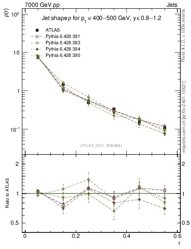 Plot of js_diff in 7000 GeV pp collisions