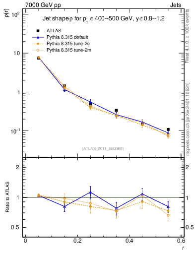 Plot of js_diff in 7000 GeV pp collisions