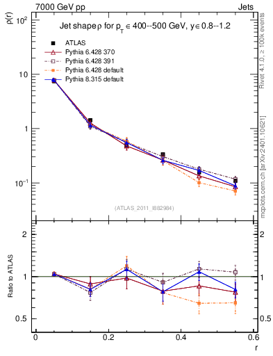 Plot of js_diff in 7000 GeV pp collisions