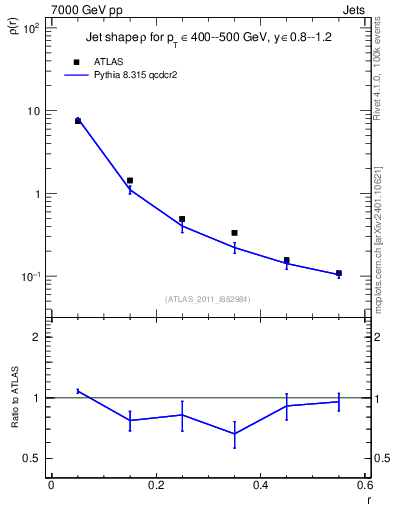 Plot of js_diff in 7000 GeV pp collisions
