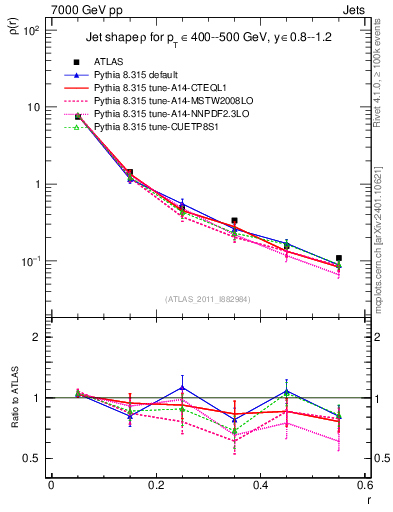 Plot of js_diff in 7000 GeV pp collisions