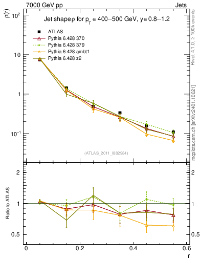 Plot of js_diff in 7000 GeV pp collisions