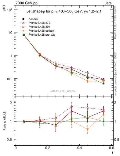 Plot of js_diff in 7000 GeV pp collisions