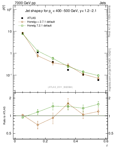 Plot of js_diff in 7000 GeV pp collisions