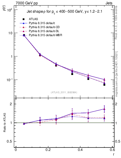 Plot of js_diff in 7000 GeV pp collisions