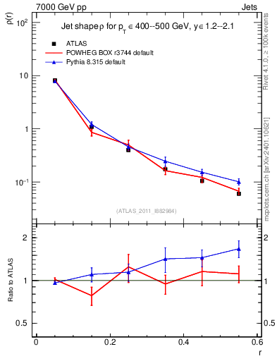 Plot of js_diff in 7000 GeV pp collisions