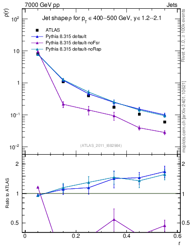 Plot of js_diff in 7000 GeV pp collisions