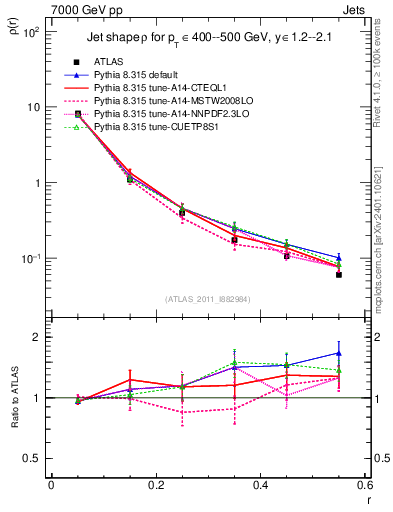 Plot of js_diff in 7000 GeV pp collisions