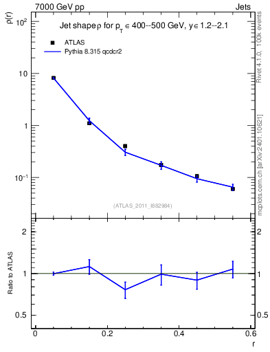 Plot of js_diff in 7000 GeV pp collisions