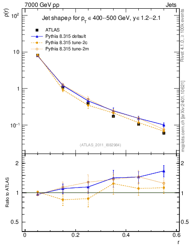 Plot of js_diff in 7000 GeV pp collisions