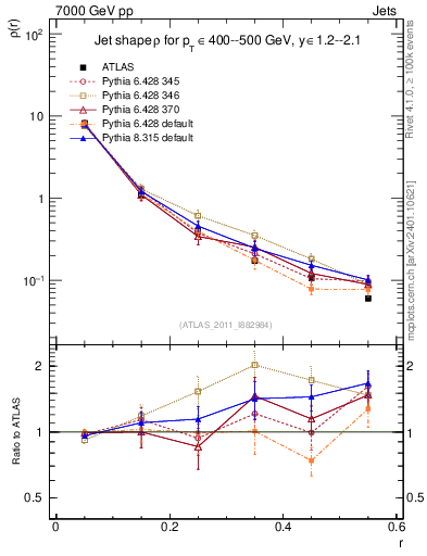 Plot of js_diff in 7000 GeV pp collisions