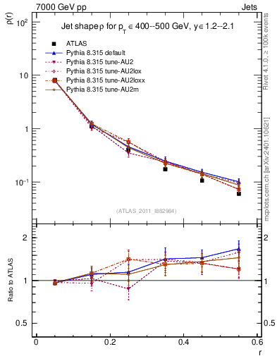 Plot of js_diff in 7000 GeV pp collisions