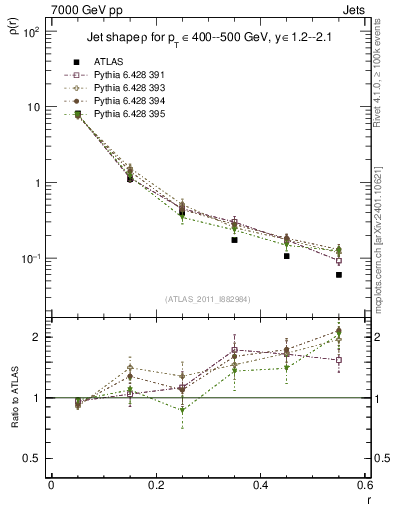 Plot of js_diff in 7000 GeV pp collisions
