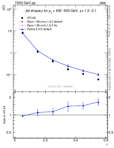 Plot of js_diff in 7000 GeV pp collisions