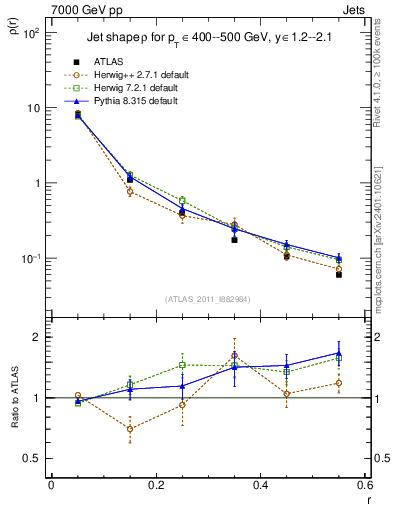 Plot of js_diff in 7000 GeV pp collisions