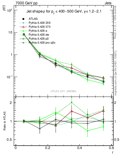 Plot of js_diff in 7000 GeV pp collisions
