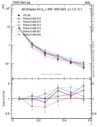 Plot of js_diff in 7000 GeV pp collisions