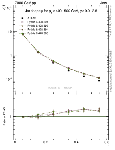 Plot of js_diff in 7000 GeV pp collisions