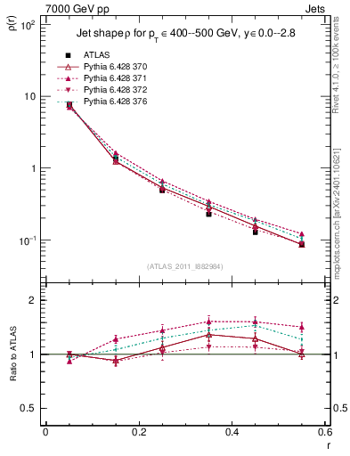 Plot of js_diff in 7000 GeV pp collisions