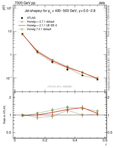 Plot of js_diff in 7000 GeV pp collisions