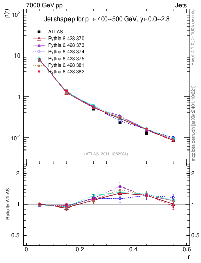 Plot of js_diff in 7000 GeV pp collisions