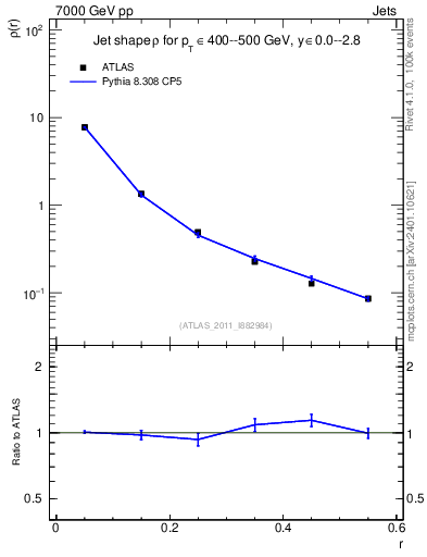Plot of js_diff in 7000 GeV pp collisions