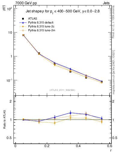 Plot of js_diff in 7000 GeV pp collisions