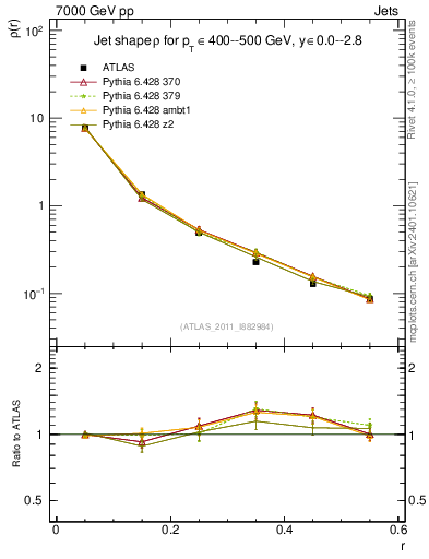 Plot of js_diff in 7000 GeV pp collisions