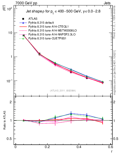 Plot of js_diff in 7000 GeV pp collisions