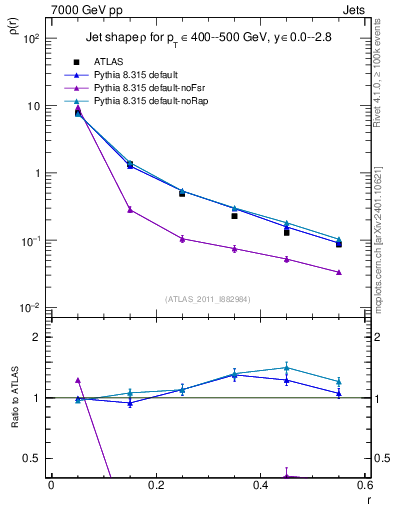 Plot of js_diff in 7000 GeV pp collisions