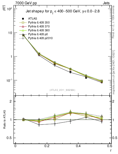 Plot of js_diff in 7000 GeV pp collisions
