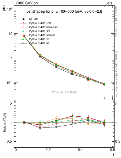 Plot of js_diff in 7000 GeV pp collisions