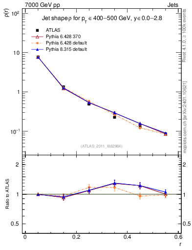 Plot of js_diff in 7000 GeV pp collisions
