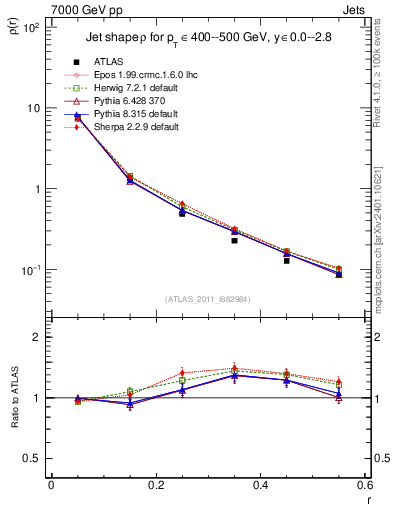 Plot of js_diff in 7000 GeV pp collisions