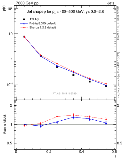 Plot of js_diff in 7000 GeV pp collisions