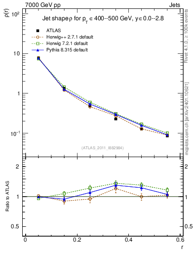 Plot of js_diff in 7000 GeV pp collisions