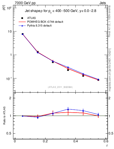 Plot of js_diff in 7000 GeV pp collisions