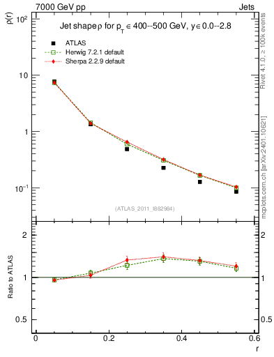 Plot of js_diff in 7000 GeV pp collisions