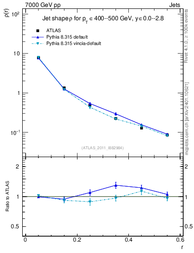 Plot of js_diff in 7000 GeV pp collisions