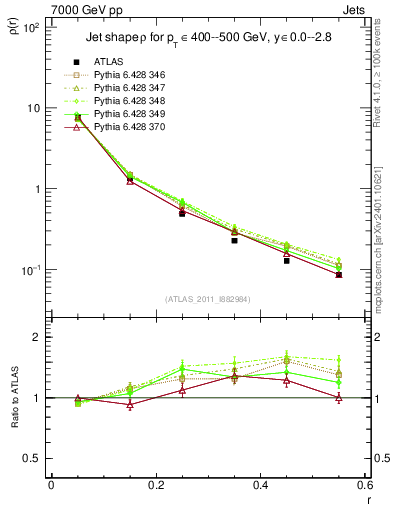 Plot of js_diff in 7000 GeV pp collisions