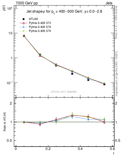 Plot of js_diff in 7000 GeV pp collisions